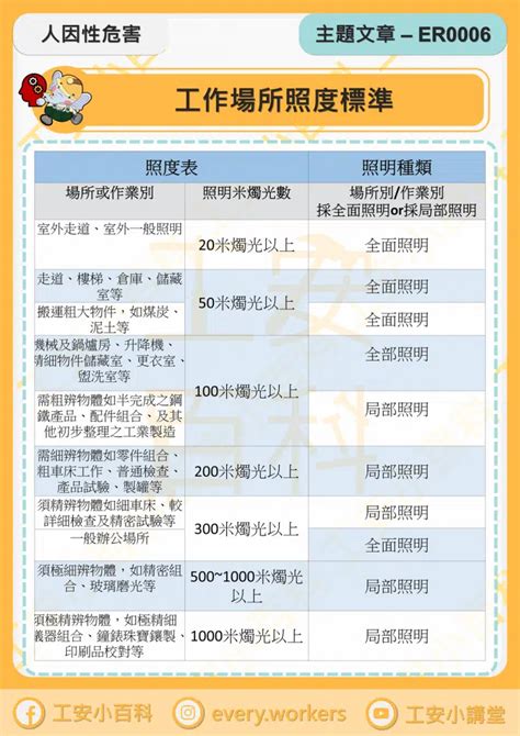 採光照明危害|工作場所、精密作業照明標準，法規與照度說明—兆邑。